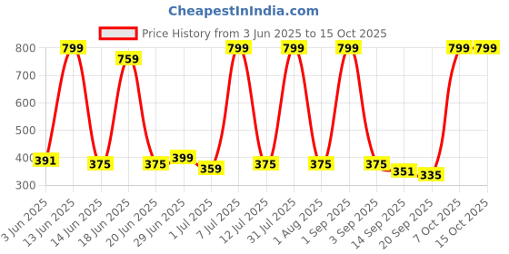 myntra.com B-SOFT Women Pack Of 2 Full Coverage Bra b-soft Price History Graph from 3 Jun 2025 to 15 Oct 2025