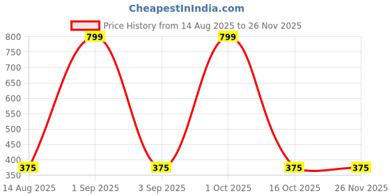 myntra.com B-SOFT Women Pack Of 2 Sports Bra,Non-Padded, Full Coverage b-soft Price History Graph from 14 Aug 2025 to 24 Nov 2025