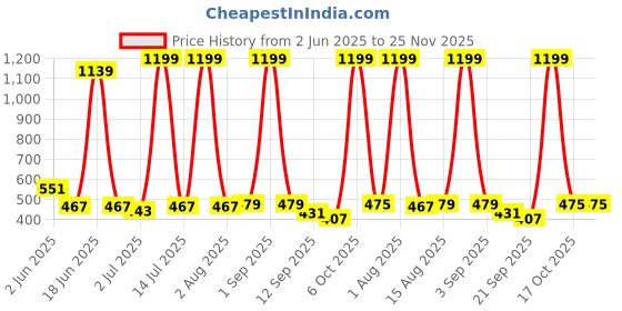 myntra.com B-SOFT Women Pack Of 3 Cotton Full Coverage Bra b-soft Price History Graph from 2 Jun 2025 to 24 Nov 2025
