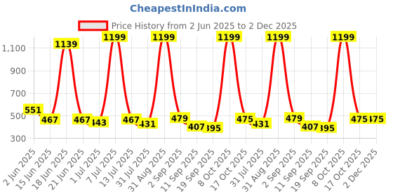 myntra.com B-SOFT Women Pack Of 3 Full Coverage Non-Wired Non Padded Cotton Bra b-soft Price History Graph from 2 Jun 2025 to 1 Dec 2025