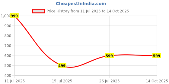 myntra.com B2F Manufacturing & Designing Kurti Ethnic Motifs Print Maternity A-Line Dress b2f manufacturing & designing kurti Price History Graph from 11 Jul 2025 to 13 Oct 2025