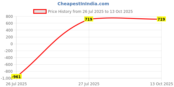 myntra.com B2F Manufacturing & Designing Kurti Floral Printed Round Neck A-Line Maternity Kurta b2f manufacturing & designing kurti Price History Graph from 26 Jul 2025 to 12 Oct 2025
