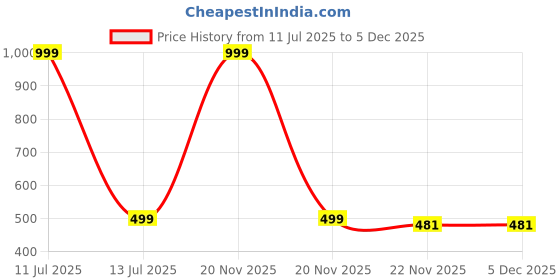 myntra.com B2F Manufacturing & Designing Kurti Print Maternity A-Line Dress b2f manufacturing & designing kurti Price History Graph from 11 Jul 2025 to 5 Dec 2025