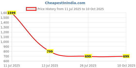 myntra.com B2F Manufacturing & Designing Kurti Print Maternity Maxi Dress b2f manufacturing & designing kurti Price History Graph from 11 Jul 2025 to 9 Oct 2025