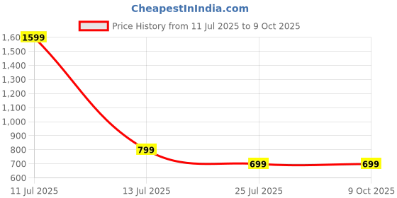 myntra.com B2F Manufacturing & Designing Kurti Print Maternity Maxi Dress b2f manufacturing & designing kurti Price History Graph from 11 Jul 2025 to 9 Oct 2025