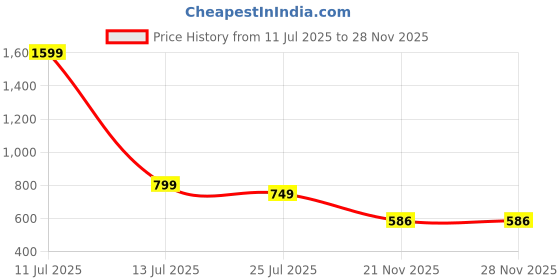 myntra.com B2F Manufacturing & Designing Kurti Print Maternity Maxi Dress b2f manufacturing & designing kurti Price History Graph from 11 Jul 2025 to 27 Nov 2025