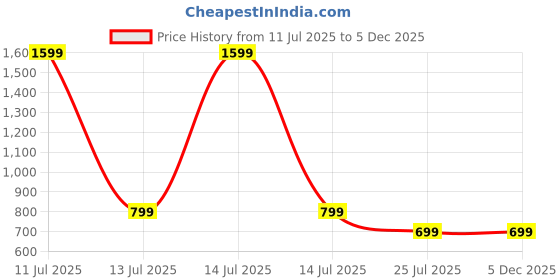 myntra.com B2F Manufacturing & Designing Kurti Print Maternity Maxi Dress b2f manufacturing & designing kurti Price History Graph from 11 Jul 2025 to 5 Dec 2025