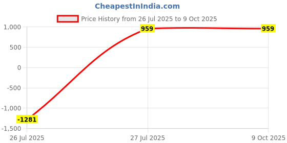 myntra.com B2F Manufacturing & Designing Kurti Selection Of 2 Geometric Printed Maternity Kurta b2f manufacturing & designing kurti Price History Graph from 26 Jul 2025 to 8 Oct 2025