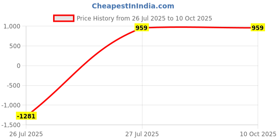 myntra.com B2F Manufacturing & Designing Kurti Selection Of 2 Printed Cotton Maternity Kurtas b2f manufacturing & designing kurti Price History Graph from 26 Jul 2025 to 9 Oct 2025