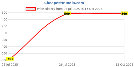 myntra.com B2F Manufacturing & Designing Kurti Women Geometric Woven Design Feeding Kurta b2f manufacturing & designing kurti Price History Graph from 25 Jul 2025 to 12 Oct 2025