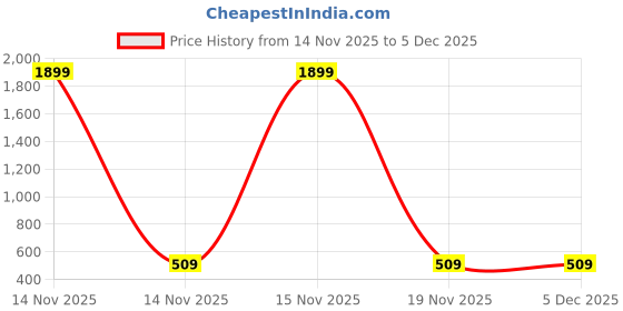 myntra.com B2F Manufacturing & Designing Kurti Women Printed Kurta b2f manufacturing & designing kurti Price History Graph from 14 Nov 2025 to 4 Dec 2025