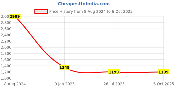 myntra.com b4me.com B4ME COM Black & Beige Polka Dot Print & Sequined Pure Georgette Ruffle Saree b4me.com Price History Graph from 8 Aug 2024 to 6 Oct 2025