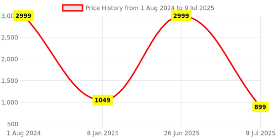myntra.com b4me.com B4ME COM Black & White Leheriya Printed Pure Georgette Saree b4me.com Price History Graph from 1 Aug 2024 to 9 Jul 2025