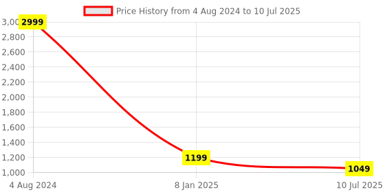 myntra.com b4me.com B4ME COM Brown Ready to Wear Block Print Saree b4me.com Price History Graph from 4 Aug 2024 to 10 Jul 2025