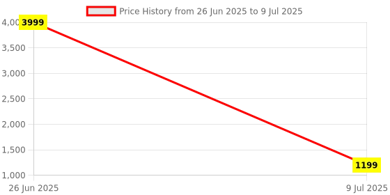 myntra.com b4me.com B4ME COM Navy Blue & White Sequinned Pure Georgette Ruffled Saree b4me.com Price History Graph from 26 Jun 2025 to 9 Jul 2025