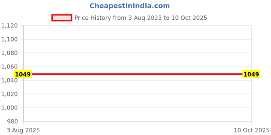 myntra.com b4me.com B4ME COM Pink & Off White Sequinned Block Print Saree b4me.com Price History Graph from 3 Aug 2025 to 9 Oct 2025
