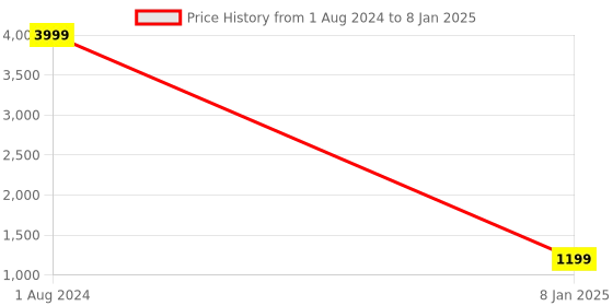myntra.com b4me.com B4ME COM Red & Black Sequinned Pure Georgette Ruffel Boarder Saree b4me.com Price History Graph from 1 Aug 2024 to 8 Jan 2025