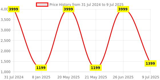 myntra.com b4me.com B4ME COM White & Black Polka Dots Printed Embellished Pure Georgette Ruffles Saree b4me.com Price History Graph from 31 Jul 2024 to 9 Jul 2025