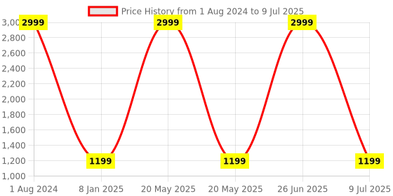 myntra.com b4me.com B4ME COM White & Black Pure Georgette Block Print Saree b4me.com Price History Graph from 1 Aug 2024 to 9 Jul 2025