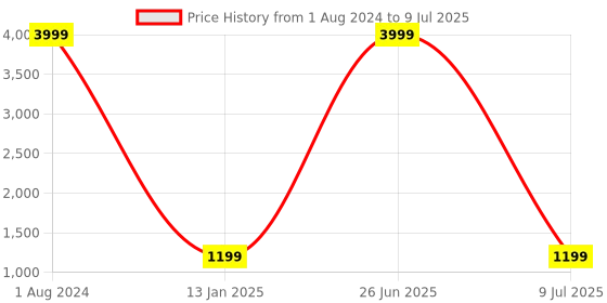 myntra.com b4me.com B4ME COM White & Black Striped Sequinned Pure Georgette Saree b4me.com Price History Graph from 1 Aug 2024 to 9 Jul 2025