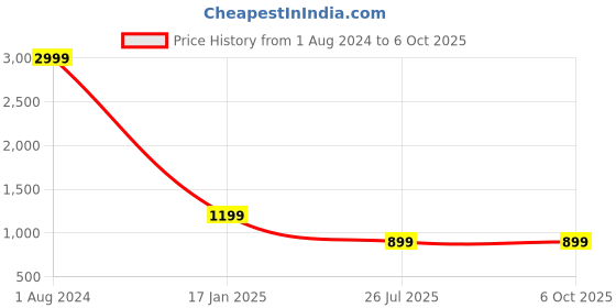 myntra.com b4me.com B4ME COM White & Black Striped Sequinned Pure Georgette Saree b4me.com Price History Graph from 1 Aug 2024 to 6 Oct 2025
