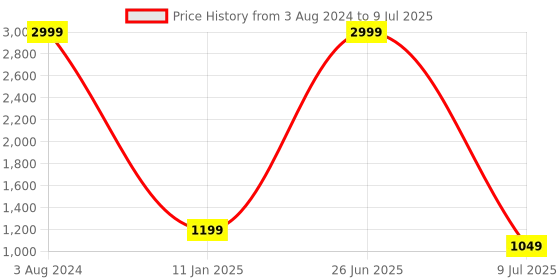 myntra.com b4me.com B4ME COM White & Black Tie and Dye Block Print Saree b4me.com Price History Graph from 3 Aug 2024 to 9 Jul 2025