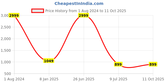 myntra.com b4me.com B4ME COM Black & White Leheriya Printed Pure Georgette Saree b4me.com Price History Graph from 1 Aug 2024 to 9 Oct 2025