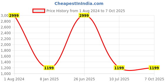 myntra.com b4me.com B4ME COM Black & White Striped Pure Georgette Leheriya Saree b4me.com Price History Graph from 1 Aug 2024 to 7 Oct 2025