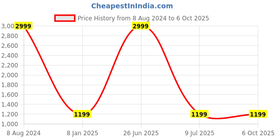 myntra.com b4me.com B4ME COM Black & White Striped Sequinned Pure Georgette Saree b4me.com Price History Graph from 8 Aug 2024 to 5 Oct 2025