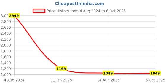 myntra.com b4me.com B4ME COM Red & White Tie and Dye Saree b4me.com Price History Graph from 4 Aug 2024 to 5 Oct 2025