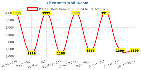 myntra.com b4me.com B4ME COM White & Black Polka Dots Printed Embellished Pure Georgette Ruffles Saree b4me.com Price History Graph from 31 Jul 2024 to 9 Oct 2025