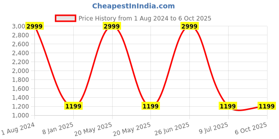 myntra.com b4me.com B4ME COM White & Black Pure Georgette Block Print Saree b4me.com Price History Graph from 1 Aug 2024 to 6 Oct 2025