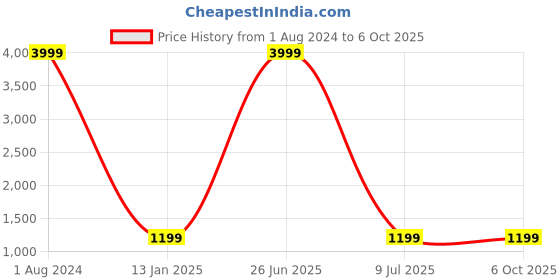 myntra.com b4me.com B4ME COM White & Black Striped Sequinned Pure Georgette Saree b4me.com Price History Graph from 1 Aug 2024 to 5 Oct 2025