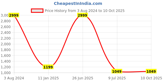 myntra.com b4me.com B4ME COM White & Black Tie and Dye Block Print Saree b4me.com Price History Graph from 3 Aug 2024 to 9 Oct 2025