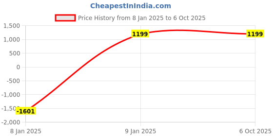 myntra.com b4me.com B4ME COM Yellow & Black Sequinned Pure Georgette  Ruffel Boarder Saree b4me.com Price History Graph from 8 Jan 2025 to 5 Oct 2025
