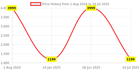 myntra.com B4ME.COM Red & Peach-Coloured Mirror Work Pure Georgette Saree b4me.com Price History Graph from 1 Aug 2024 to 10 Jul 2025