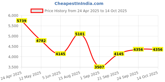 myntra.com B77 Embroidered Linen A-Line Midi Dress b77 Price History Graph from 24 Apr 2025 to 14 Oct 2025