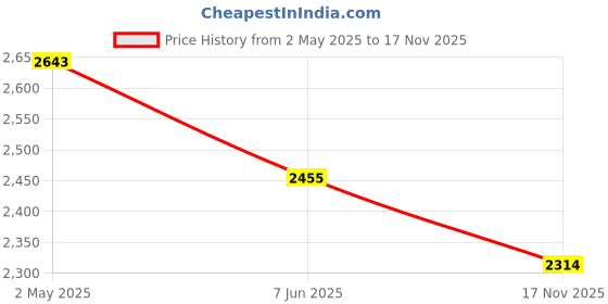 myntra.com B77 Men Relaxed Opaque Casual Shirt b77 Price History Graph from 2 May 2025 to 17 Nov 2025