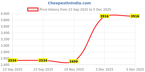 myntra.com B77 Skye Colourblocked Flared Cotton Linen Long Skirt b77 Price History Graph from 23 Sep 2025 to 5 Dec 2025