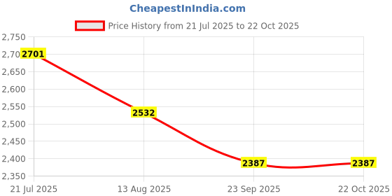 myntra.com B77 Women Embroidered Smart Easy Wash Trousers b77 Price History Graph from 21 Jul 2025 to 21 Oct 2025