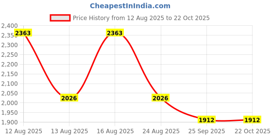 myntra.com B77 Women Smart High-Rise Easy Wash Trousers b77 Price History Graph from 12 Aug 2025 to 21 Oct 2025