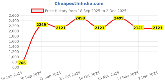 myntra.com BAAQI Lace Fit & Flare Maxi Dress baaqi Price History Graph from 18 Sep 2025 to 1 Dec 2025