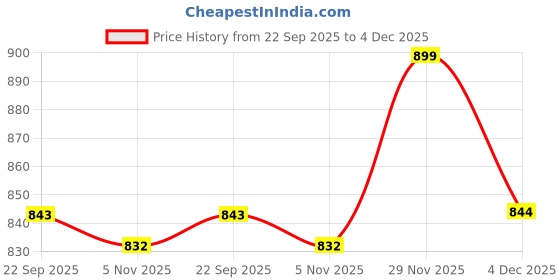 myntra.com Baarno Beige & Green Floral Printed Pure Cotton Table Runners baarno Price History Graph from 22 Sep 2025 to 4 Dec 2025