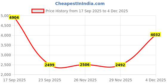 myntra.com Baarno Blue & White Floral 210 TC Bedsheet with 2 Pillow Covers baarno Price History Graph from 17 Sep 2025 to 4 Dec 2025
