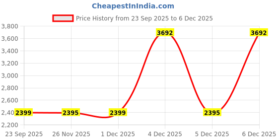 myntra.com Baarno Blue & White Floral 210 TC Cotton Double King Bedsheet Set 2.28 m x 2.7 m baarno Price History Graph from 23 Sep 2025 to 5 Dec 2025