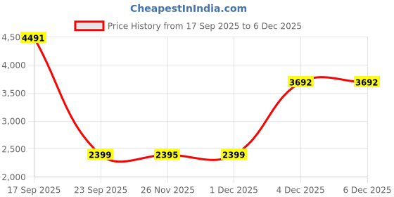 myntra.com Baarno Brown & Blue Floral 210 TC King Bedsheet with 2 Pillow Covers baarno Price History Graph from 17 Sep 2025 to 4 Dec 2025