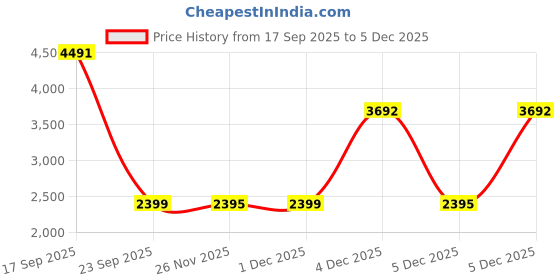 myntra.com Baarno Brown & White Floral 210 TC King Bedsheet with 2 Pillow Covers baarno Price History Graph from 17 Sep 2025 to 5 Dec 2025