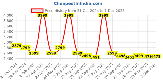 myntra.com Baarno Cream-Coloured Embellished Square Cushion Covers baarno Price History Graph from 31 Oct 2024 to 1 Dec 2025