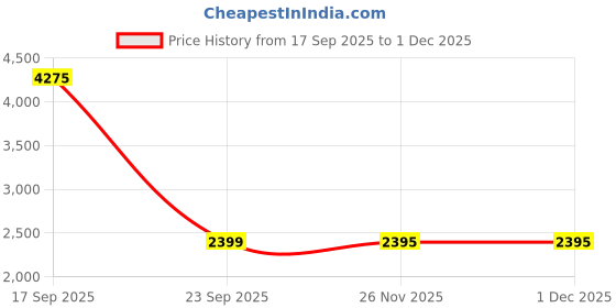 myntra.com Baarno Green & White Floral 210 TC King Bedsheet with 2 Pillow Covers baarno Price History Graph from 17 Sep 2025 to 30 Nov 2025