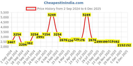 myntra.com Baarno Off White & Blue Ethnic Motifs 220 TC Cotton King Bedsheet with 2 Pillow Covers baarno Price History Graph from 2 Sep 2024 to 6 Dec 2025
